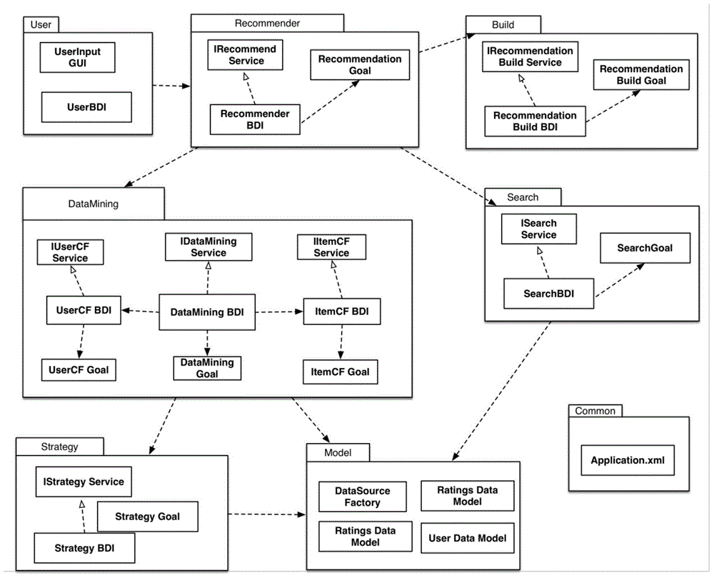 Personalized recommendation engine implementing method based on multiple Agents