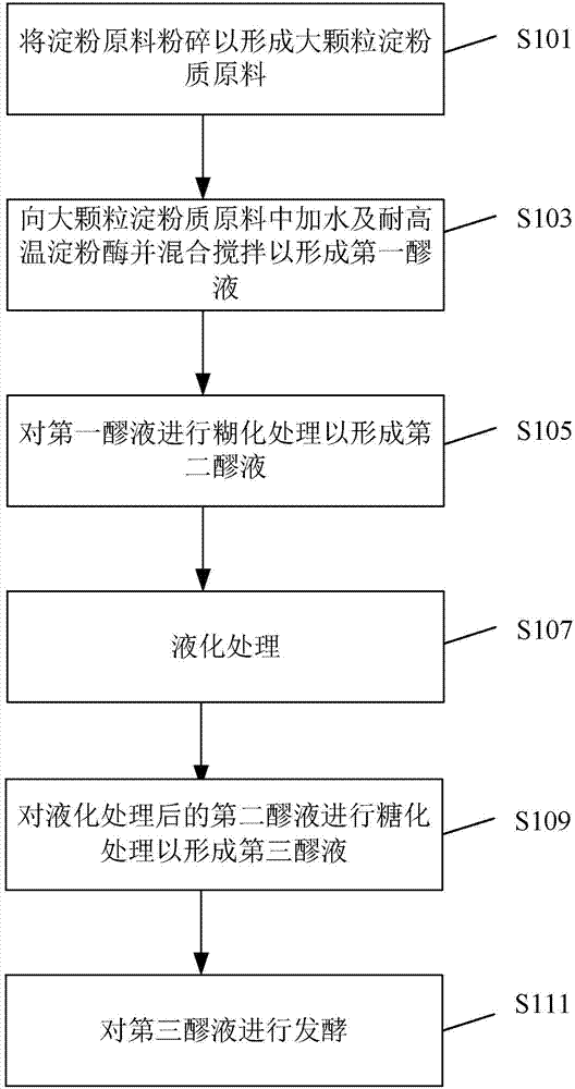 Method for preparing ethyl alcohol