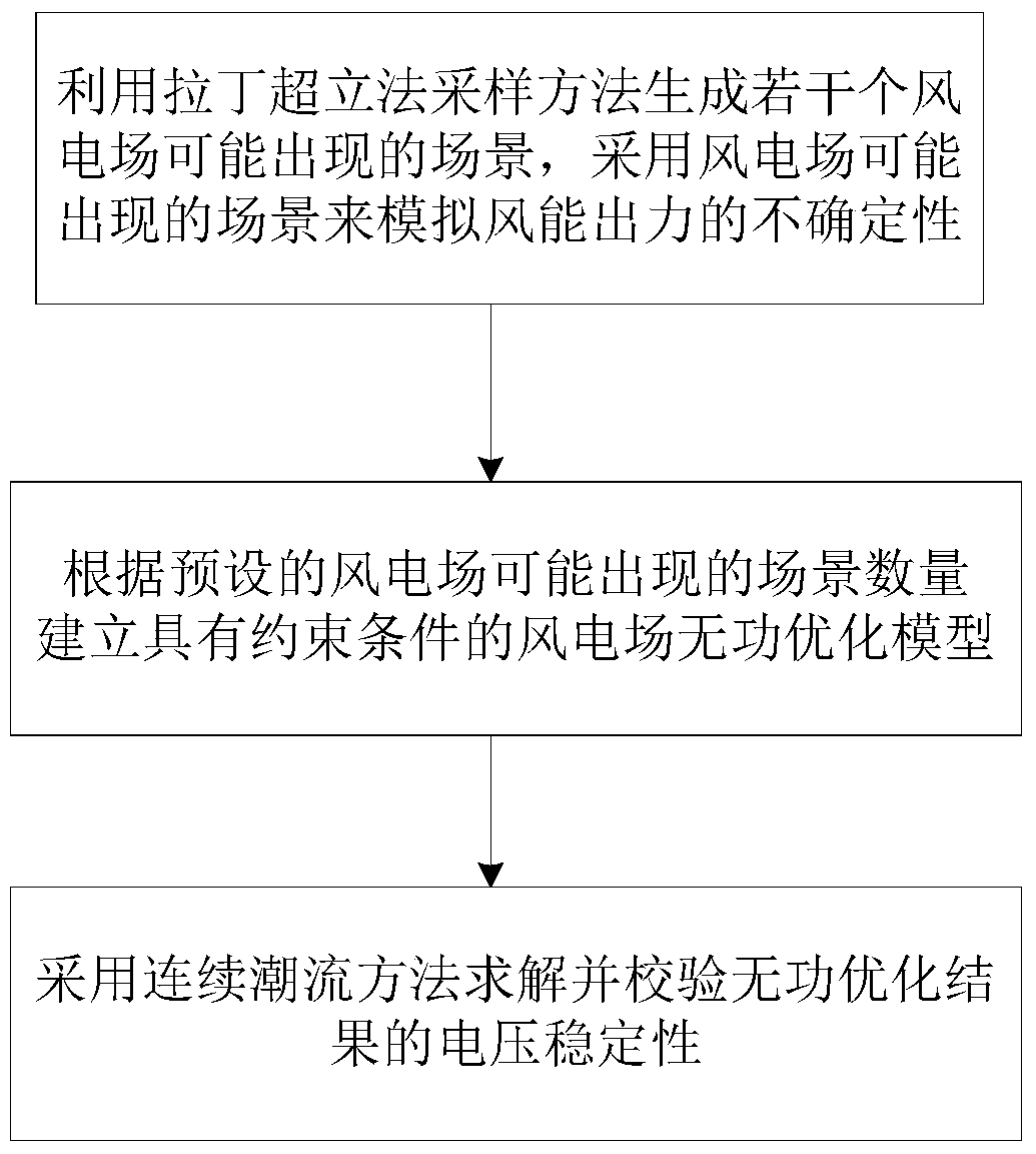 Reactive power optimization method for power grid considering wind power uncertainty and voltage stability factors