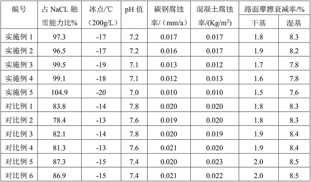 Low-chloride snow-melting agent and preparation method and application thereof