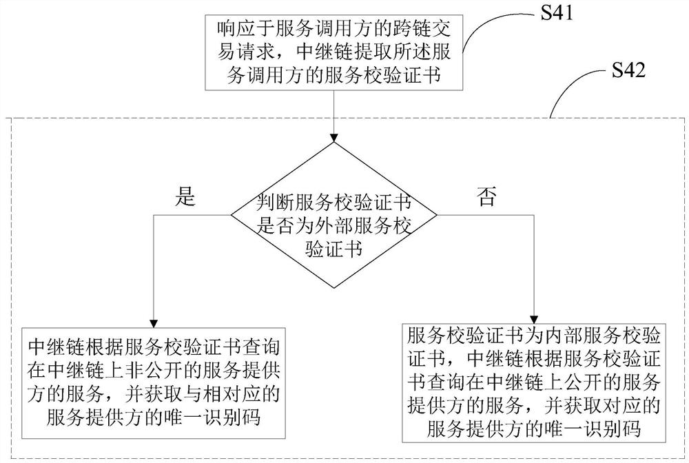 Cross-chain service transaction method, system, equipment and medium