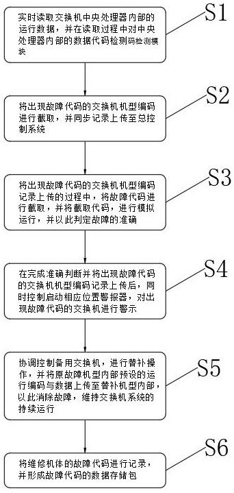 Low-cost high-efficiency switch fault processing device and method