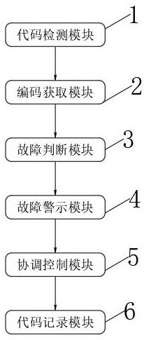 Low-cost high-efficiency switch fault processing device and method