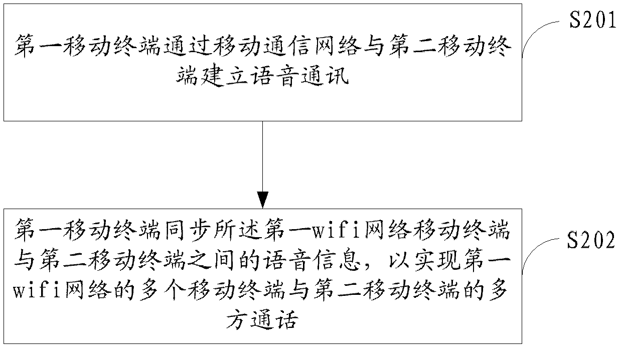 Method and system for achieving multi-party call and mobile terminal