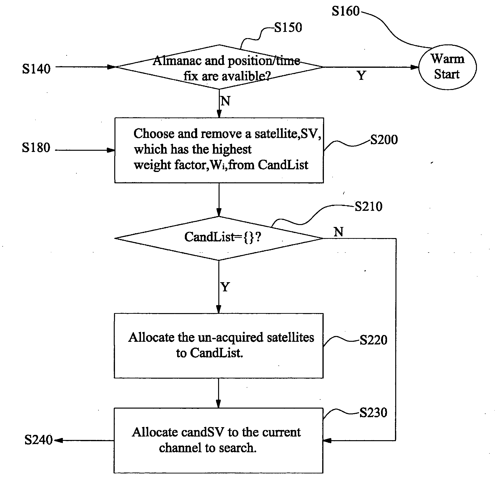 Cold start satellite search method