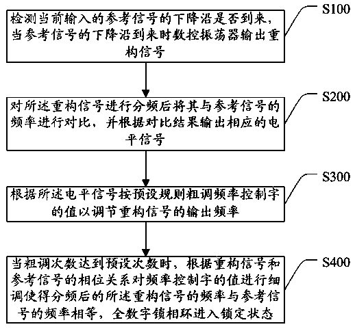 All-digital phase locked loop and fast phase locking method thereof