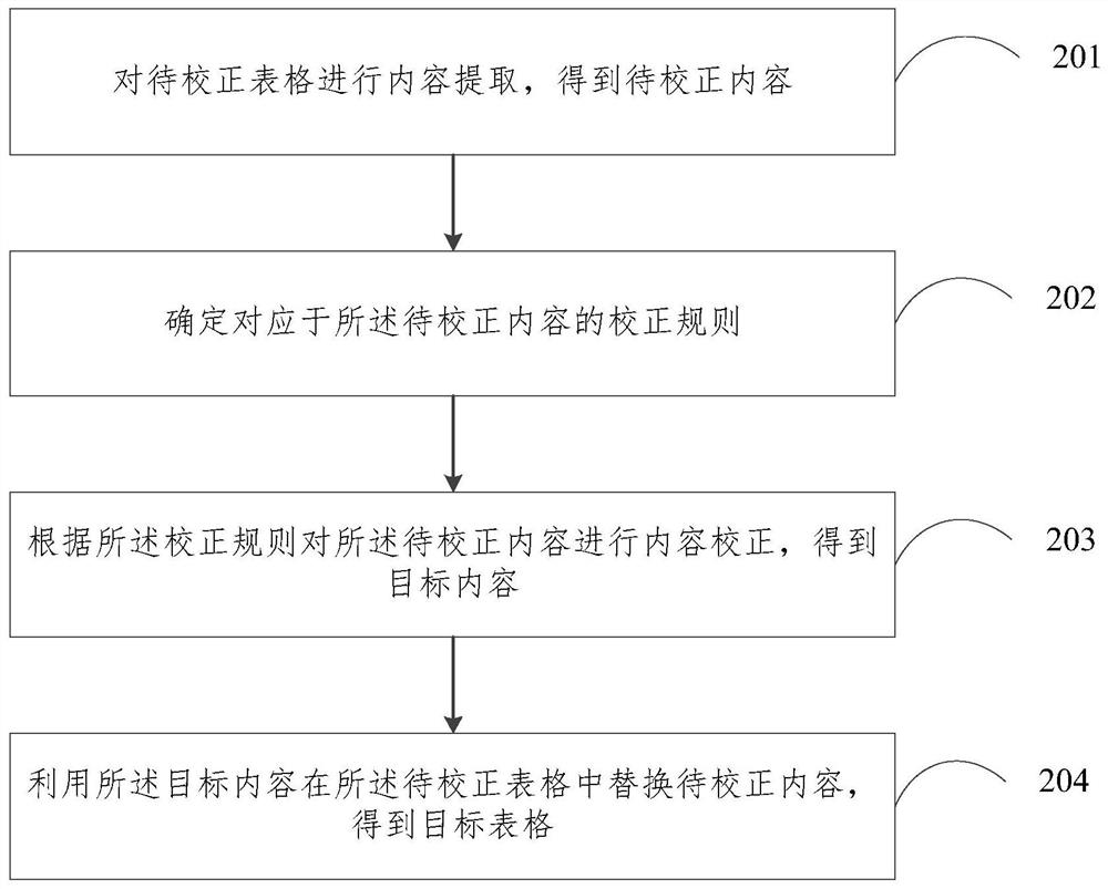 Table content correction method and device