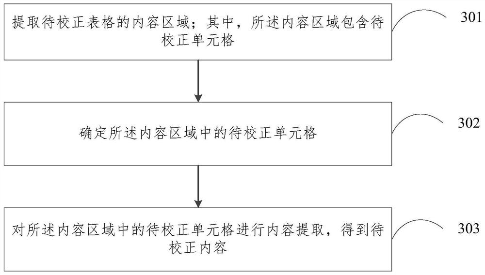 Table content correction method and device