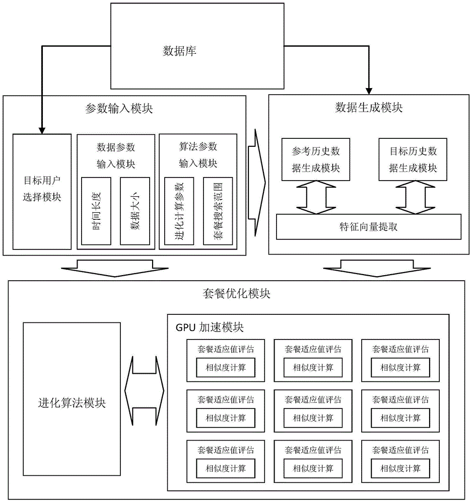 Package optimization system and method based on rapid analysis of gpu and adjacent massive data