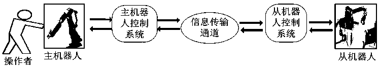 Four-channel teleoperation force feedback control method under hysteresis non-linearity limitation