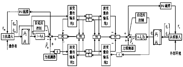 Four-channel teleoperation force feedback control method under hysteresis non-linearity limitation