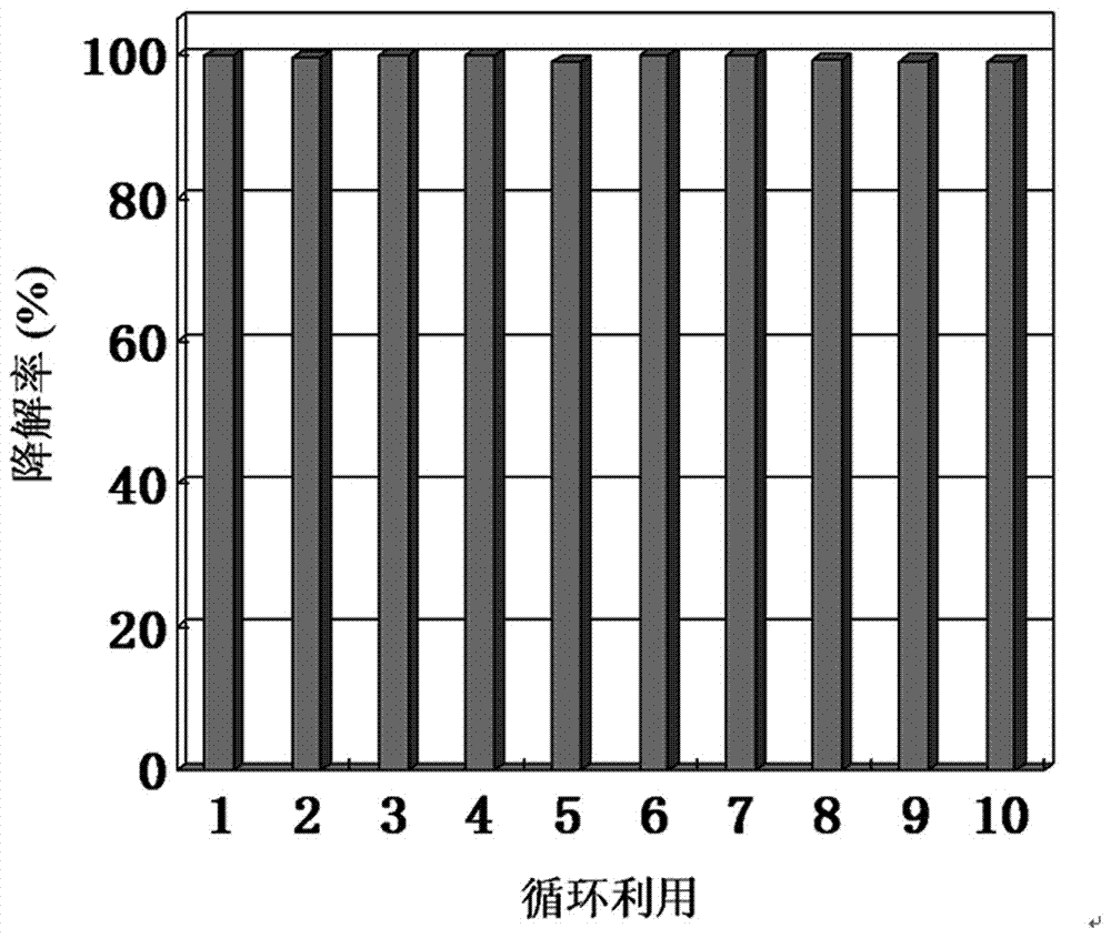 Preparation method and application of magnetic graphene titanium dioxide nano composite wastewater treatment agent