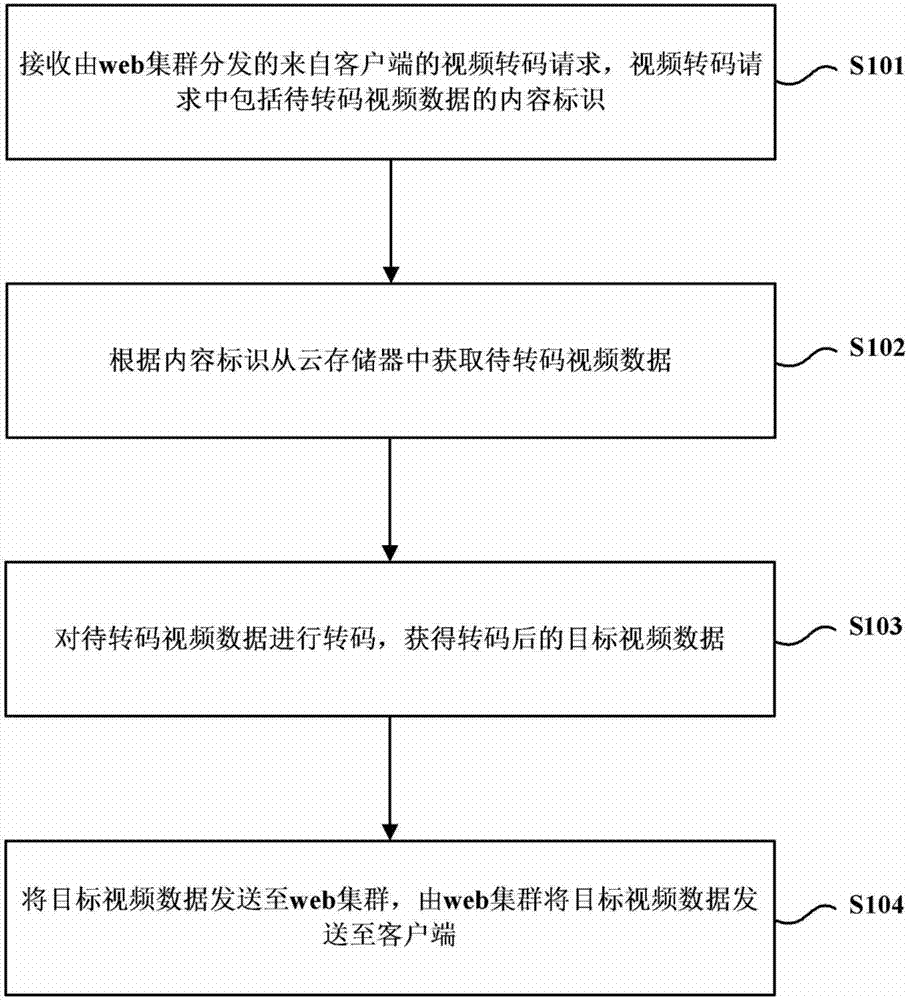 Distributed transcoding method, device and system