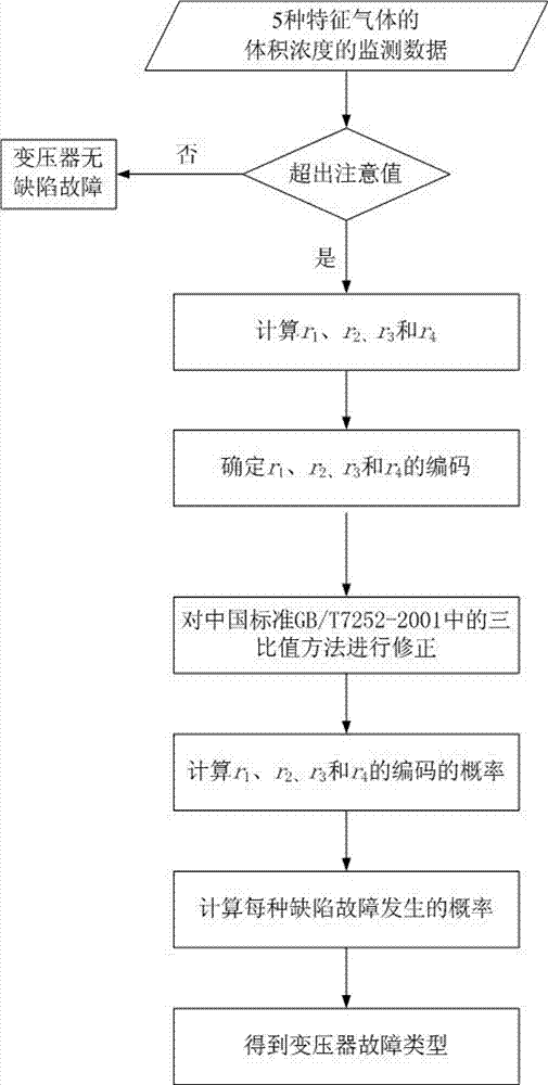 Internal transformer composite-defect fuzzy diagnostic method based on gas dissolved in oil