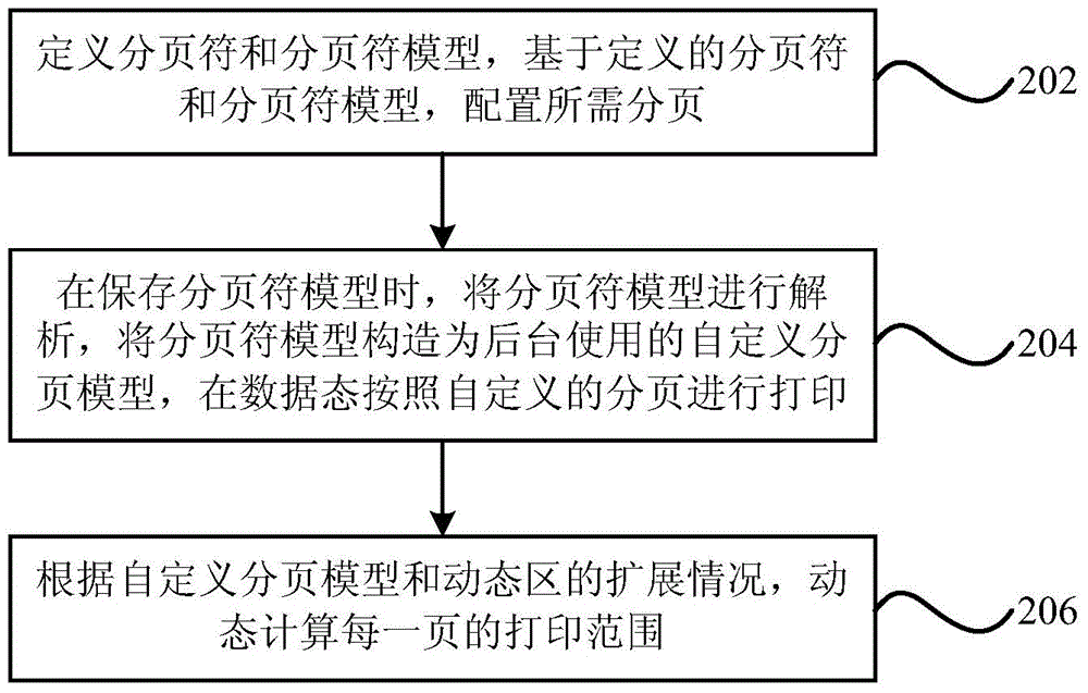 Custom paging printing device and method of report forms