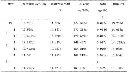 Cultivation method for increasing blueberry anthocyanin content and fruit internal quality