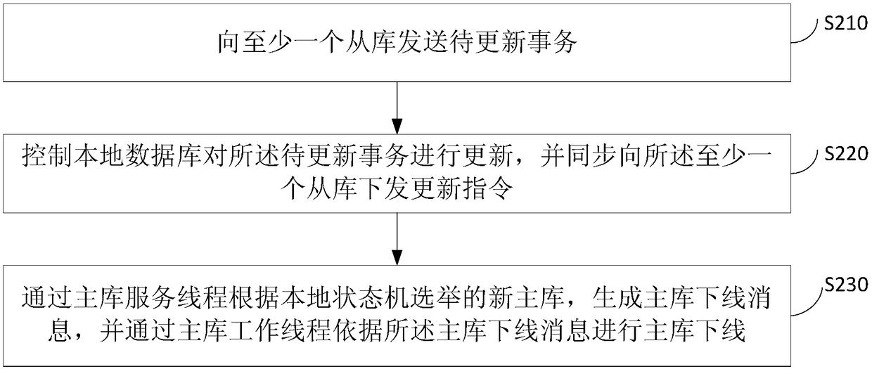 Method, device, and apparatus for data update, and medium