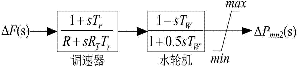 Equivalent simplification method for electric power system with wind power access