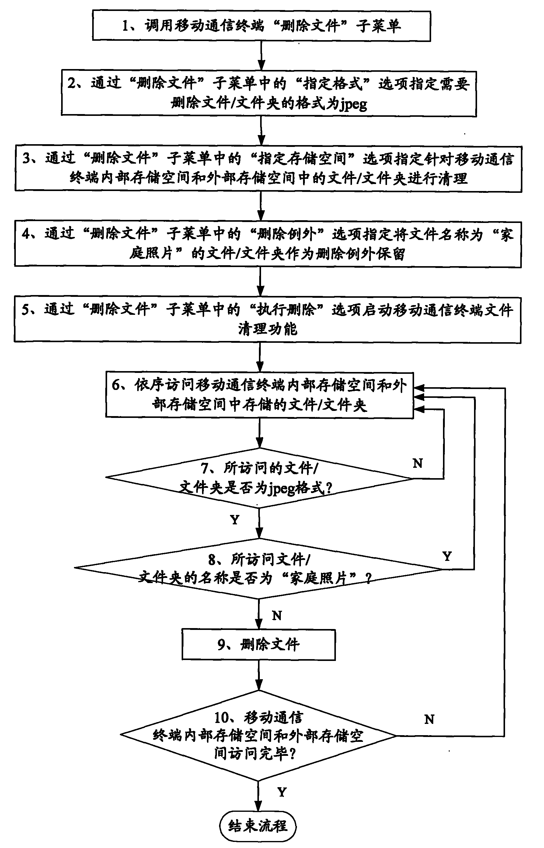 Method for cleaning up files in mobile communication terminal