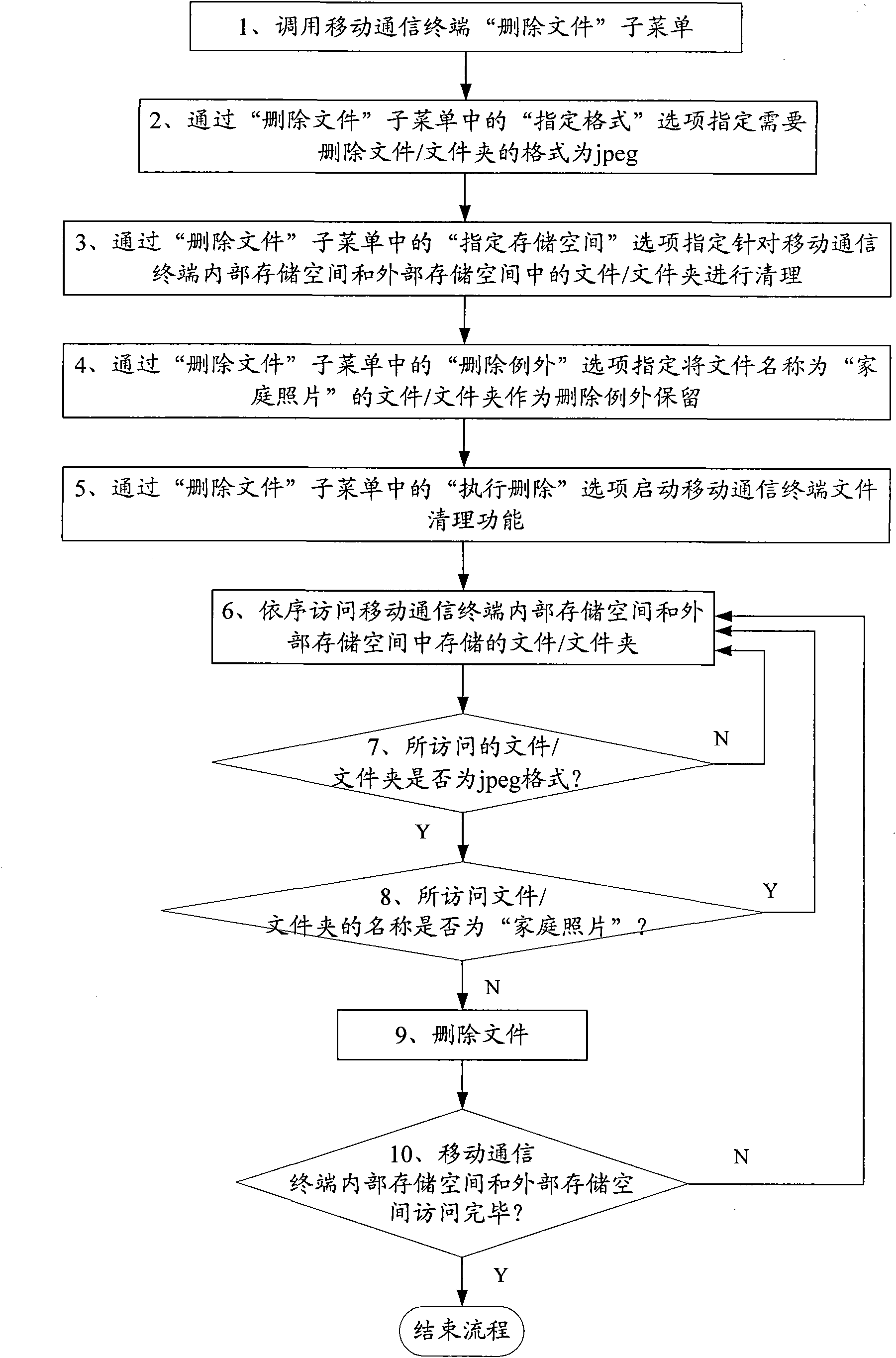 Method for cleaning up files in mobile communication terminal