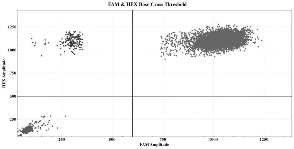 A drop-off ddPCR method and kit for quantitative detection of u2af1 gene mutation