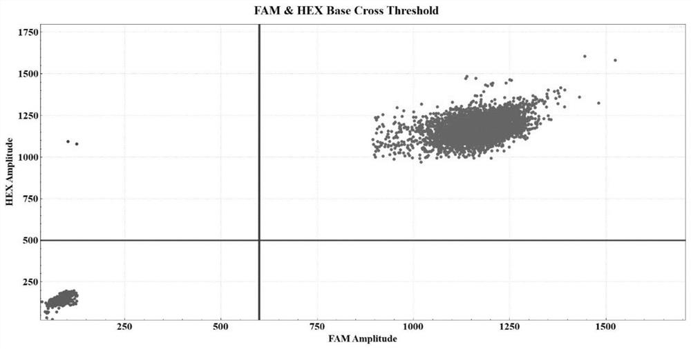 A drop-off ddPCR method and kit for quantitative detection of u2af1 gene mutation