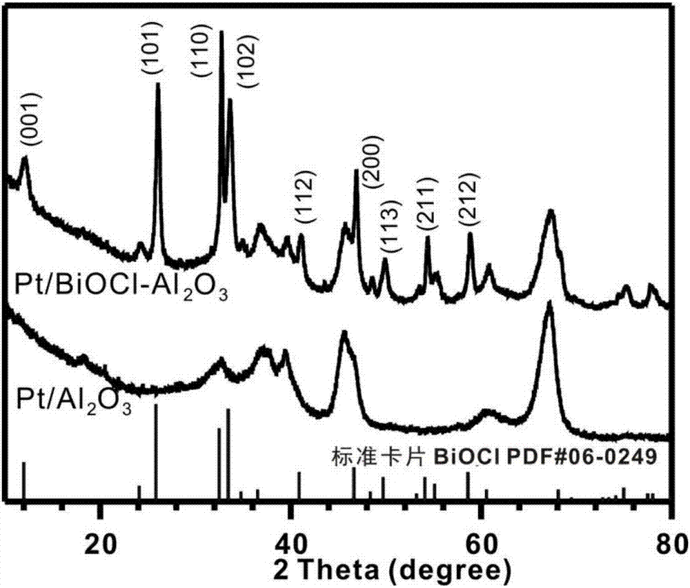 Method for preparing benzaldehyde by catalytically oxidizing phenylcarbinol through Pt/BiOCl-metal oxide serving as catalyst