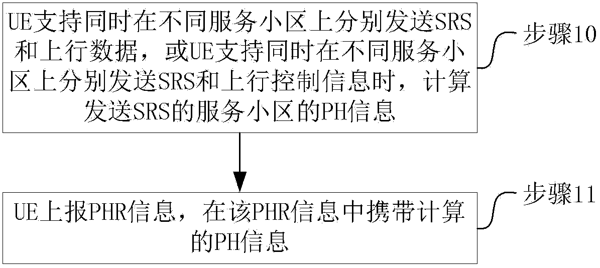 Power report method and device in carrier aggregation system