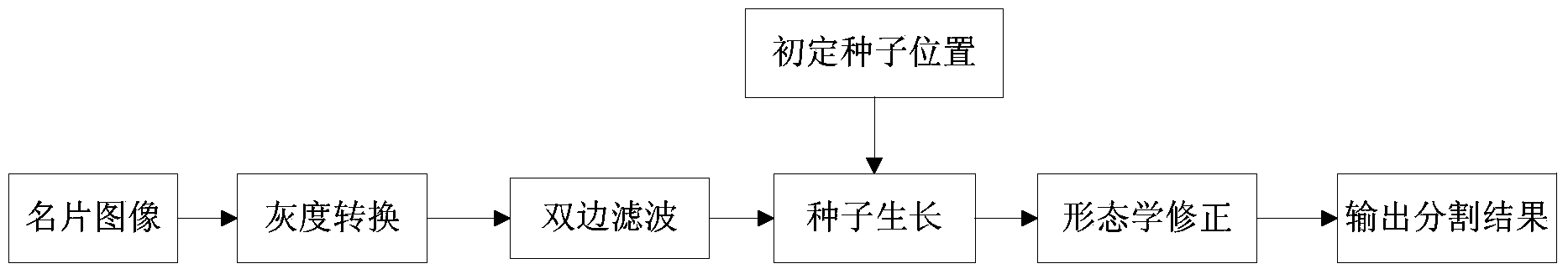 Method for segmenting and extracting name card area image under noise pollution