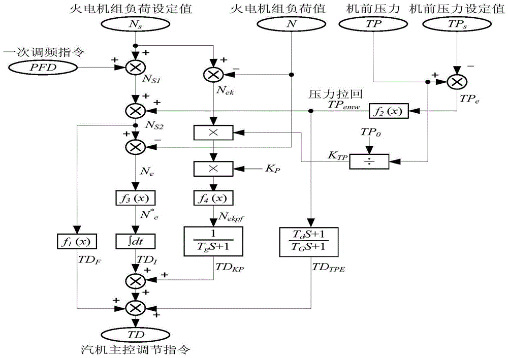 Method and system for controlling the opening degree of steam turbine valve of thermal power unit