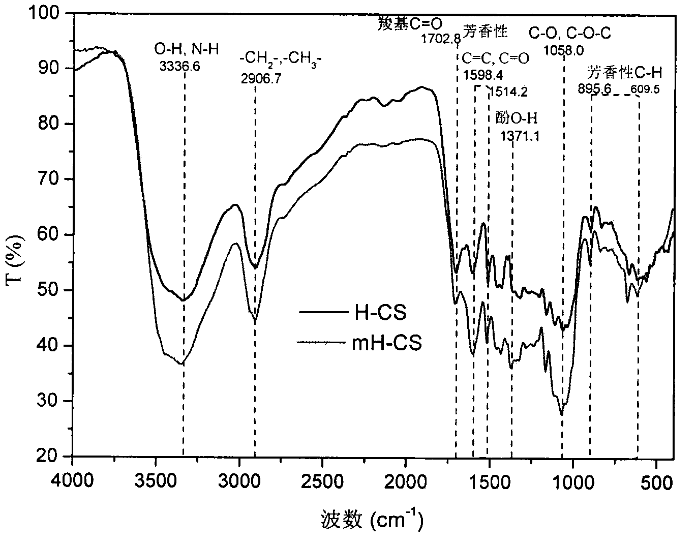 Method for preparing modified maize straw hydrothermal charcoal by adopting KOH