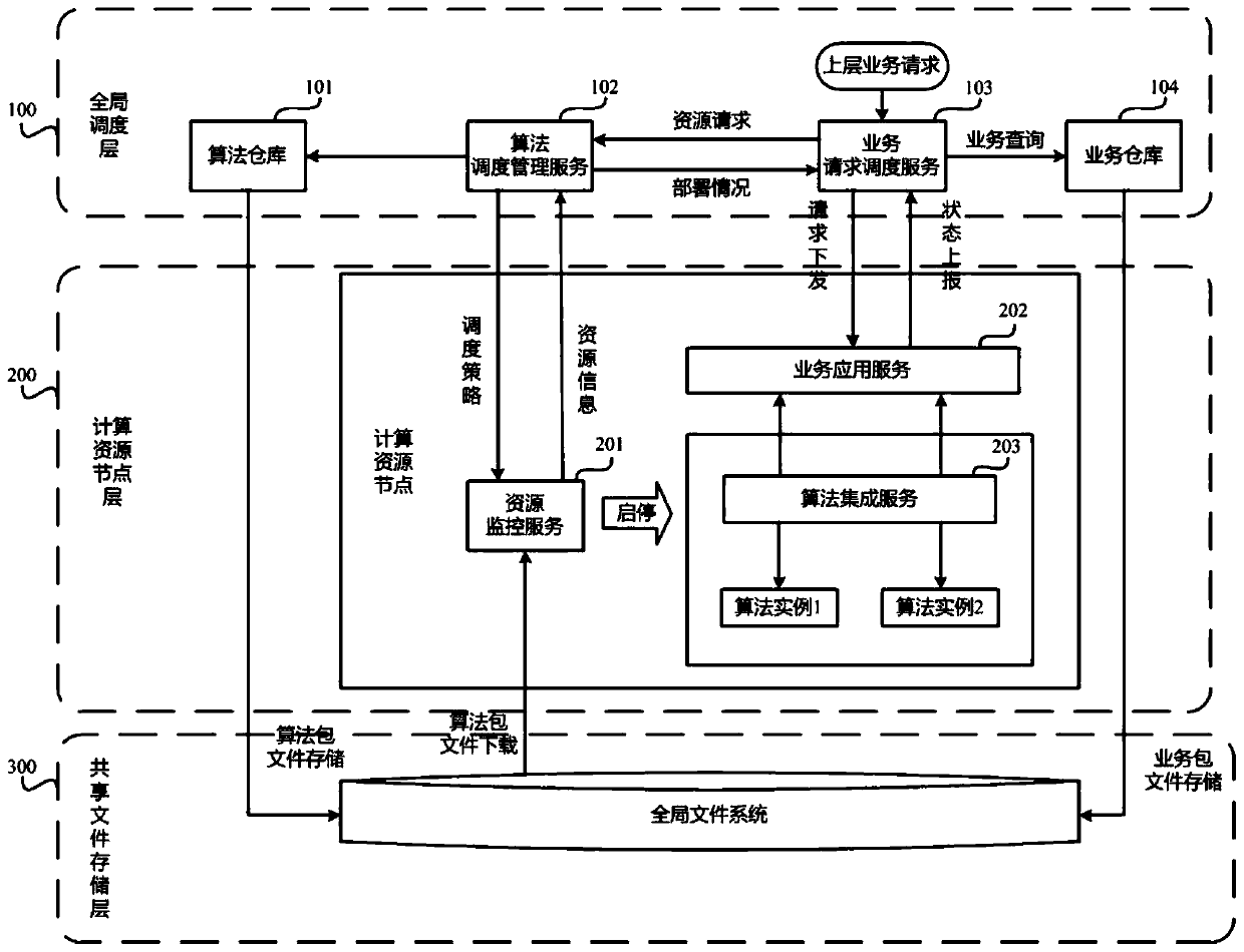 Management warehouse for scheduling intelligent analysis algorithm in complex scene, and scheduling method