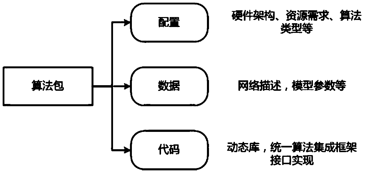 Management warehouse for scheduling intelligent analysis algorithm in complex scene, and scheduling method