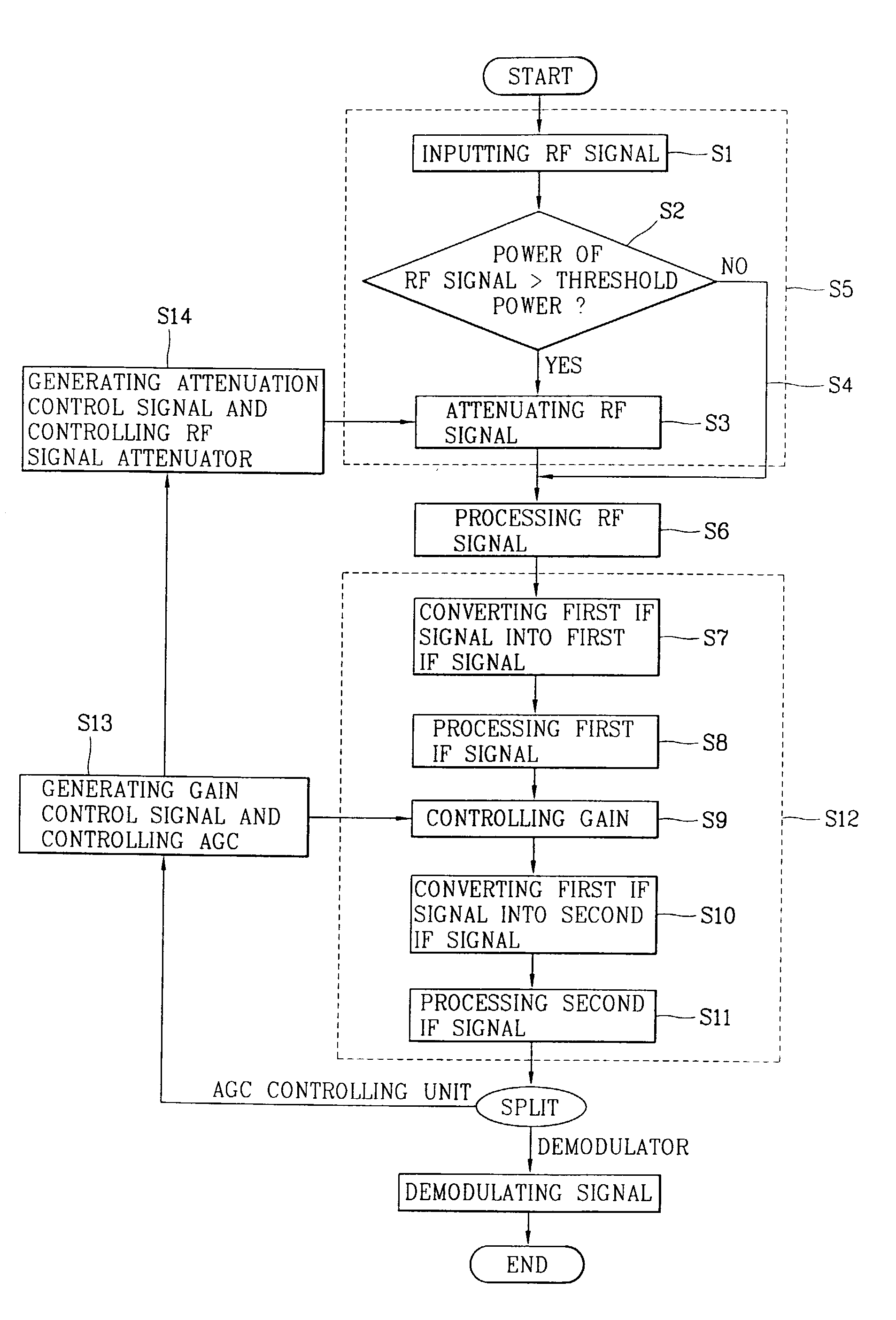 Radio frequency signal attenuation circuitry and gain controlling unit