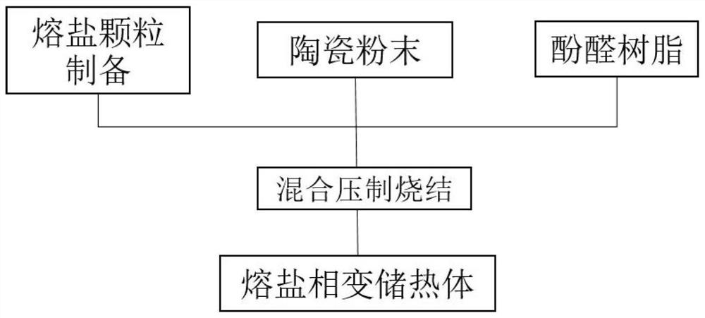 A method of improving the strength of molten salt phase change heat storage material by using phenolic resin