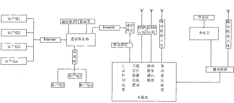 Remote monitoring management system for power supply overhaul secure operation