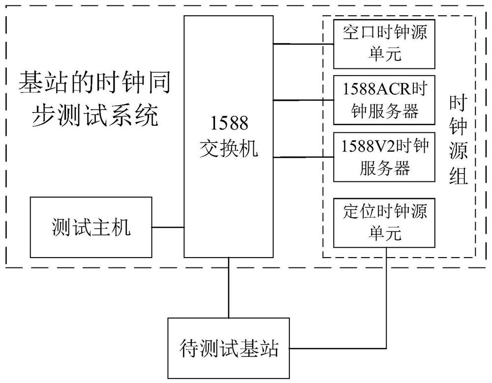 Base station clock synchronization test system, method, device and storage medium