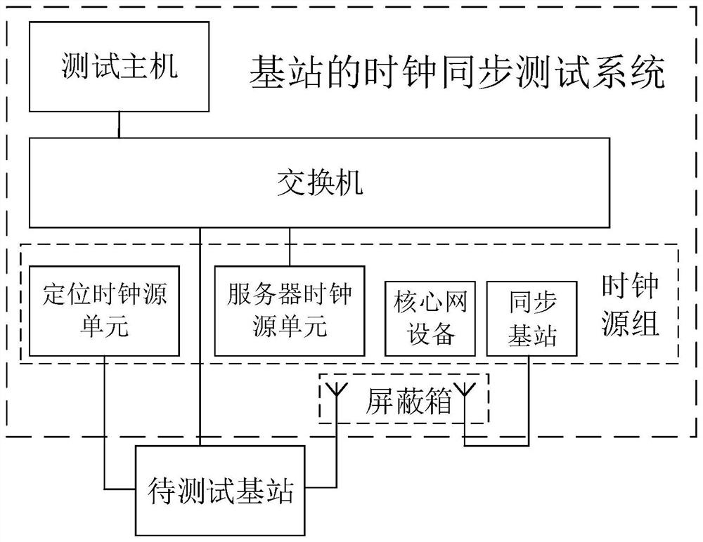 Base station clock synchronization test system, method, device and storage medium