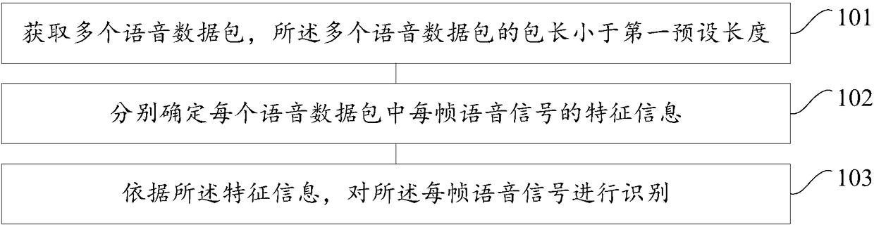 Speech recognition method and device