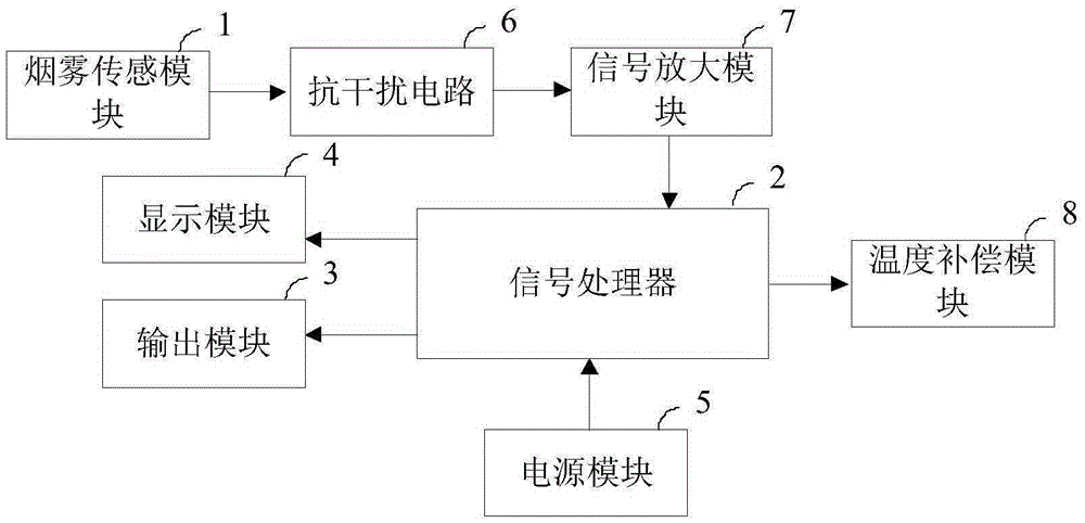 Smoke sensor