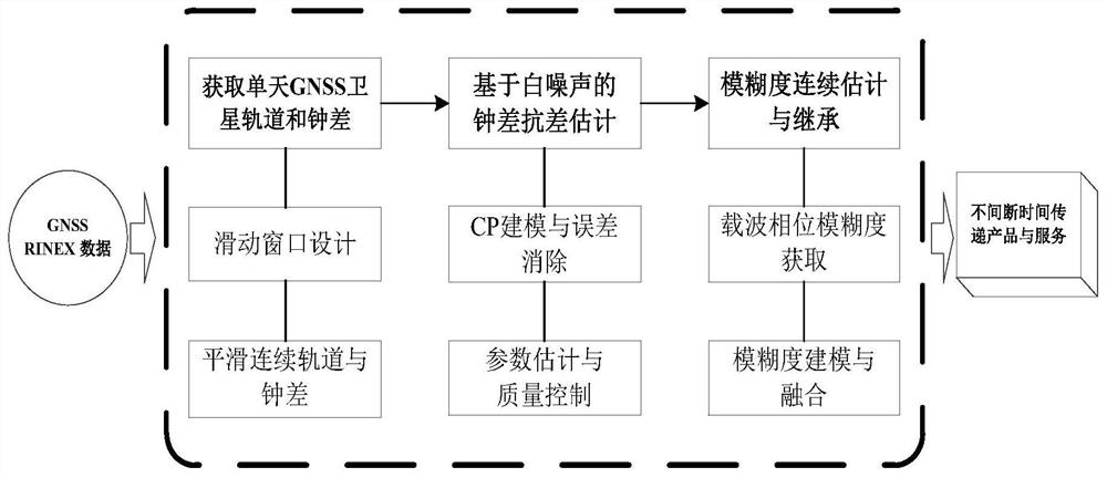 A method of uninterrupted time transfer based on gnss CP technology