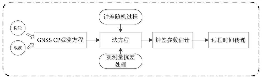 A method of uninterrupted time transfer based on gnss CP technology