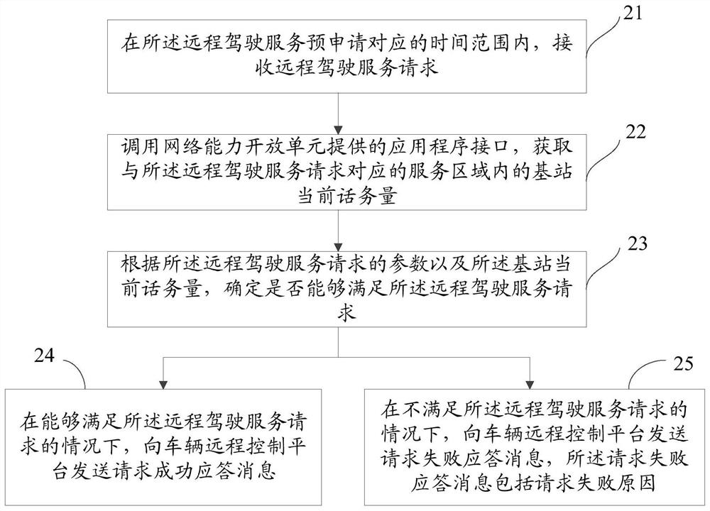 Remote driving service planning method and device, AS and SCEF unit