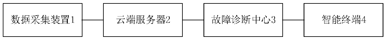 Combustion engine fault diagnosis system based on Internet of Things