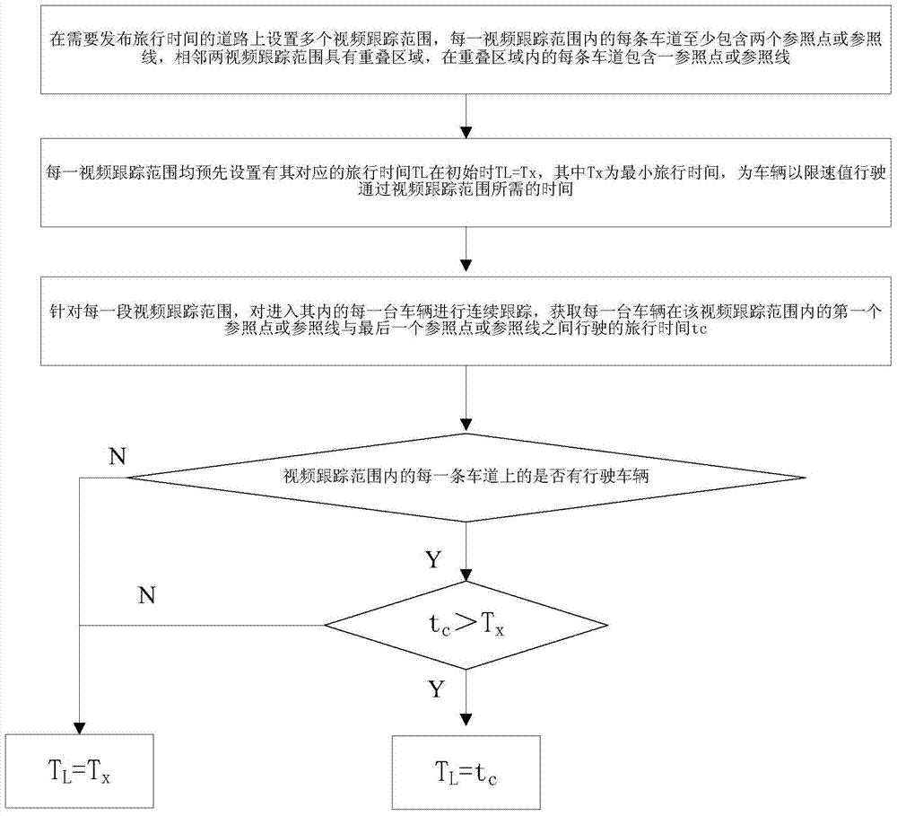 A system and method for calculating and publishing travel time accurate to the second