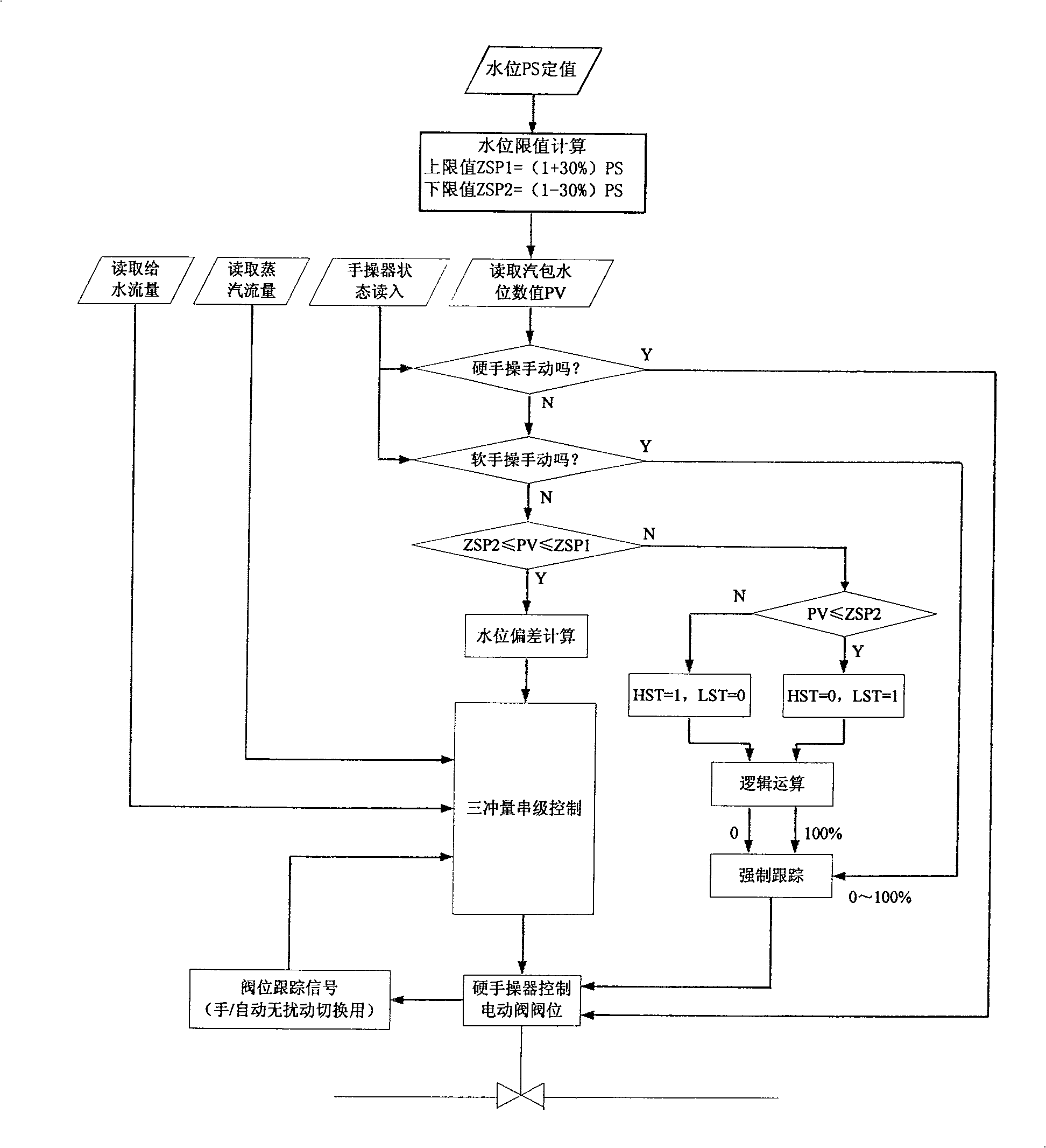 Control method of boiler water level and its control system