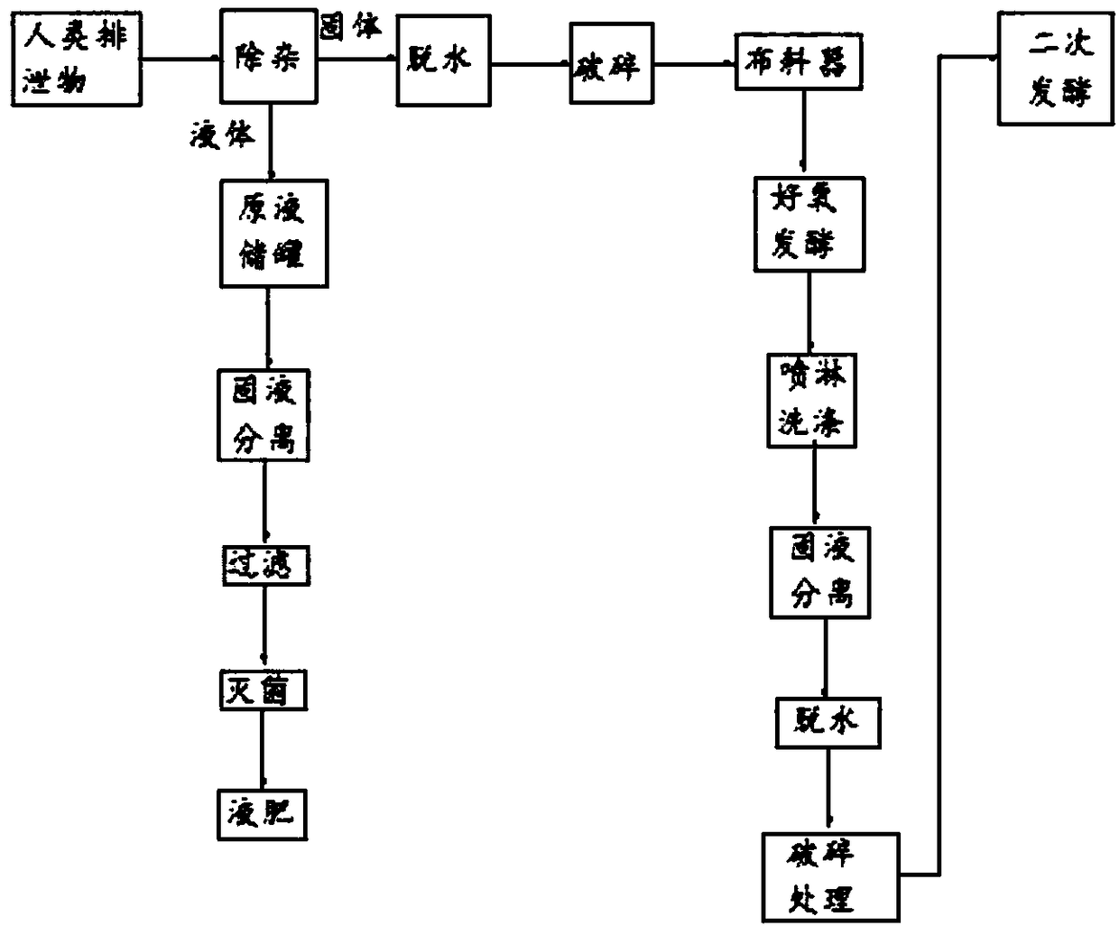 Method and system for treating human excrement