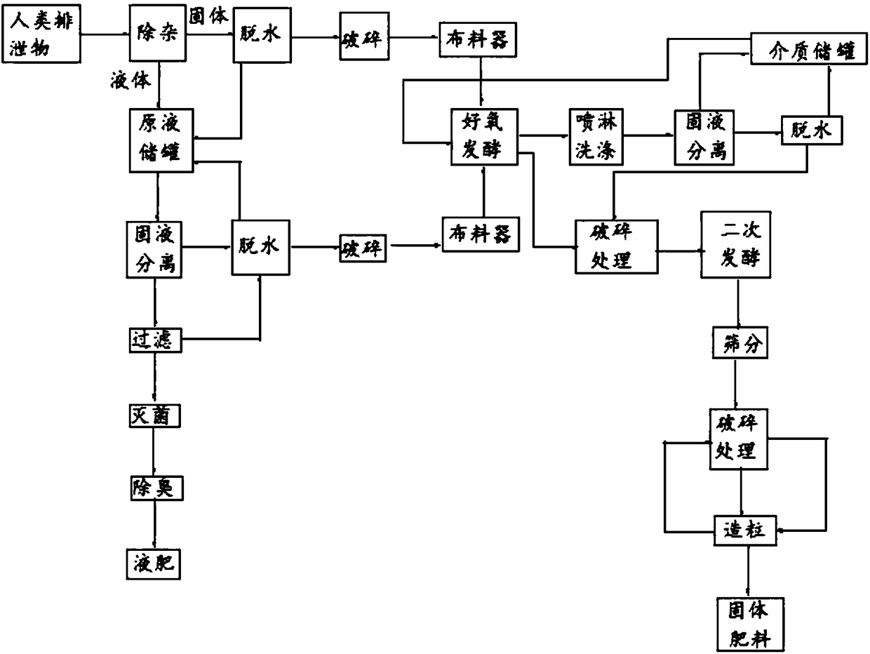 Method and system for treating human excrement