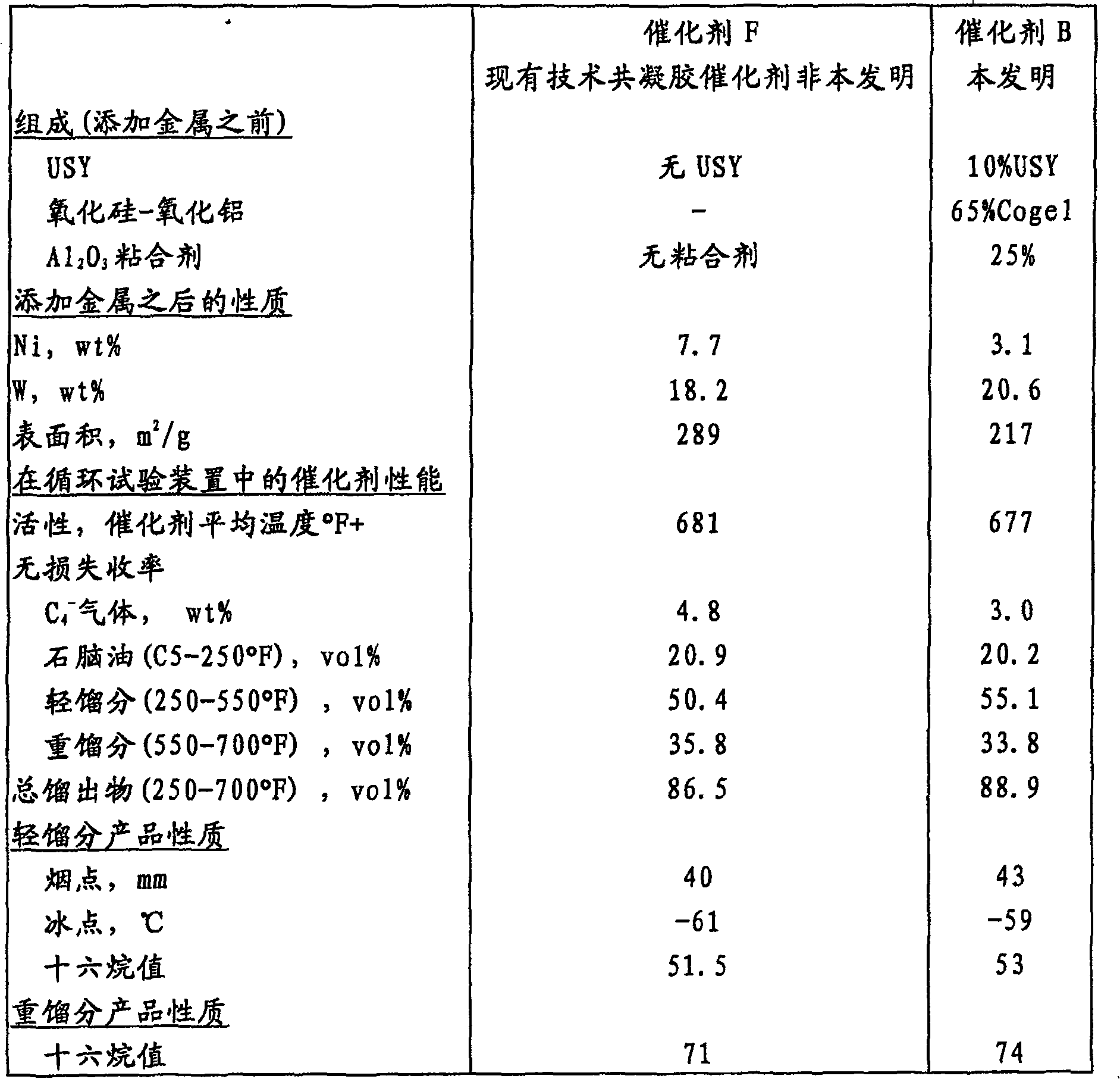 Extremely low acidity USY and homogeneous, amorphous silica-alumina hydrocracking catalyst and process