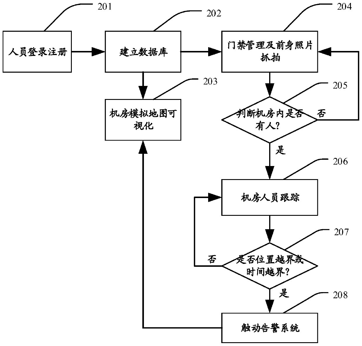 System and method for realizing delicacy management of people entering and exiting IDC machine room